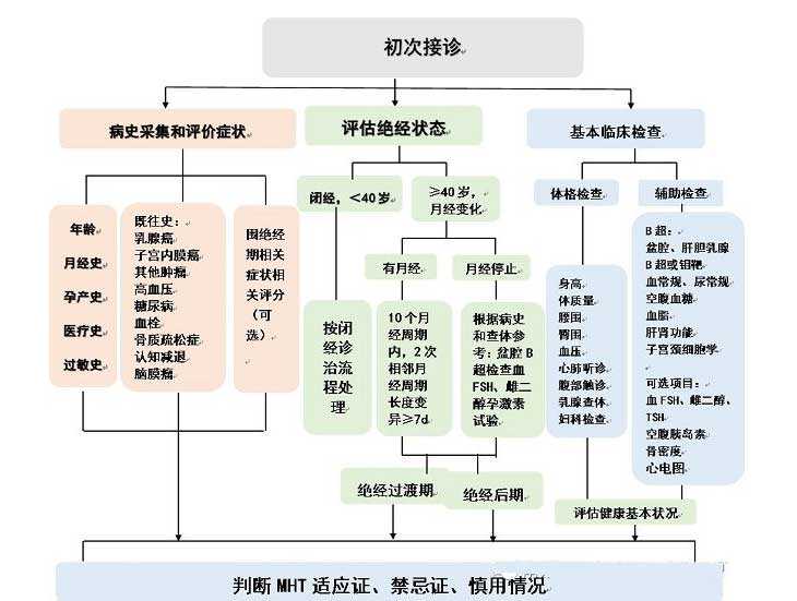 关于香港验血合法,如何正确面对绝经？高龄试管婴儿汉中姐妹必读（二）