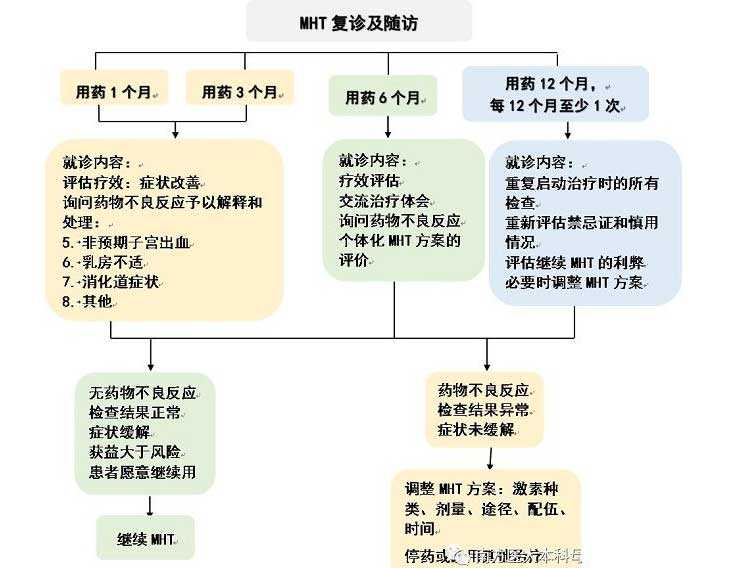 关于香港验血合法,如何正确面对绝经？高龄试管婴儿汉中姐妹必读（二）